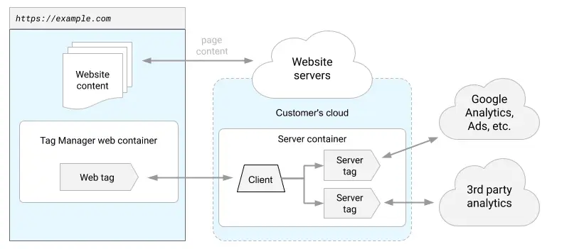 Google tag manager server side